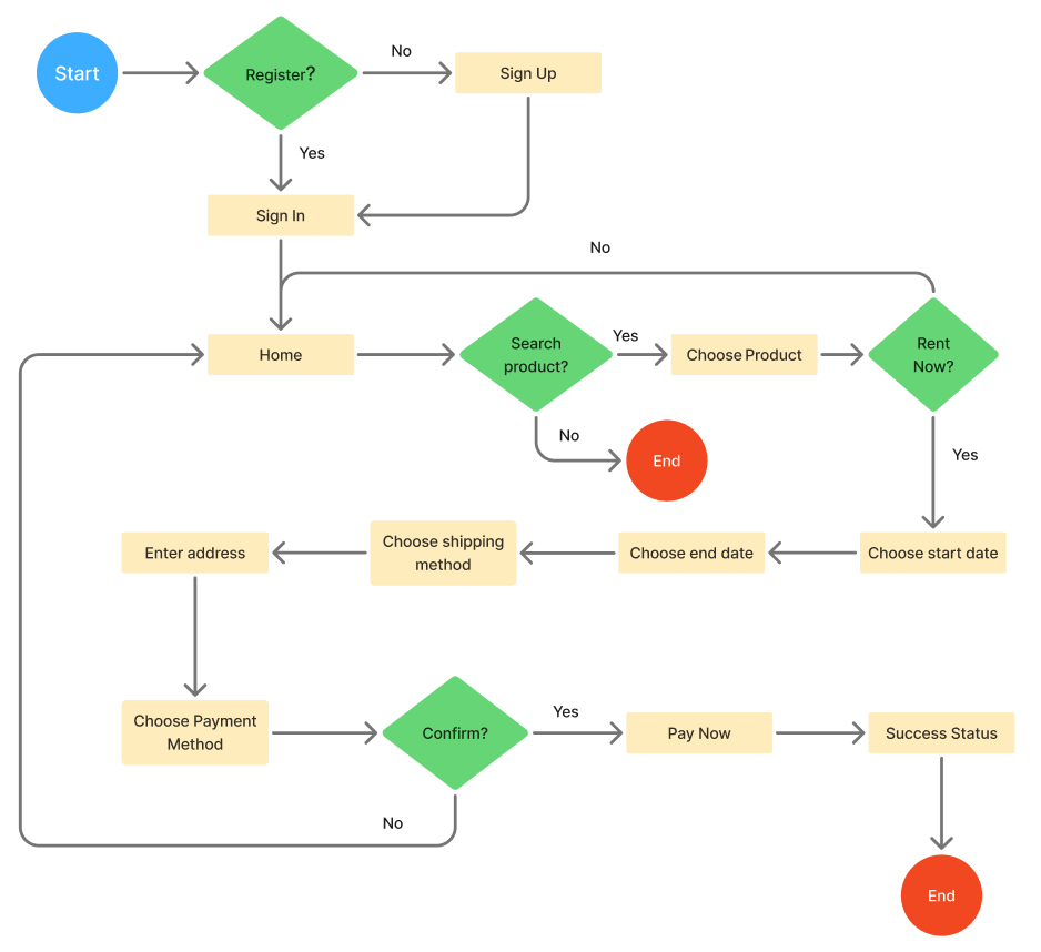 Rental App User Flow Diagram